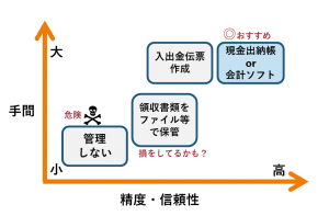 小さな会社の現金の管理方法 なるべく楽に 正確に 会計事務所による経理代行サービス こちら経理部